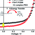 Enhanced performance of polymer bulk heterojunction solar cells employing multifunctional iridium complexes