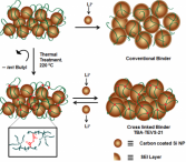 A siloxane-incorporated copolymer as an in situ cross-linkable binder for high performance silicon anodes in Li-ion batteries