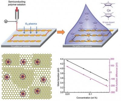 Controllable n-type doping on CVD-grown single- and double-layer graphene mixture