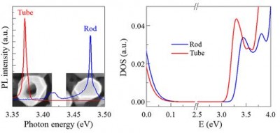 Surface Effect Induced Optical Bandgap Shrinkage in GaN Nanotubes