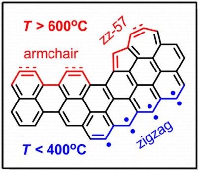 Graphene Edges and Beyond: Temperature Driven Structures and Electromagnetic Properties