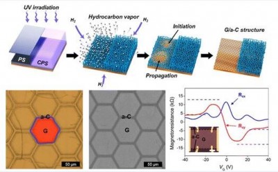 A Facile Route for Patterned Growth of Metal-Insulator Carbon Lateral Junction through One-pot Synthesis
