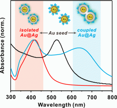 Plasmonic transition via interparticle coupling of Au@Ag core-shell nanostructures sheathed in double hydrophilic block copolymer for high-performance polymer solar cell
