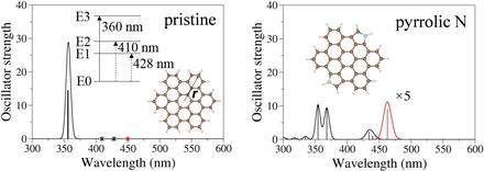 Orbital hybridization mechanism for the enhanced photoluminescence in edge-functionalized sp2 carbon clusters