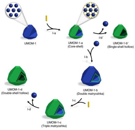 Evolution of form in metal–organic frameworks