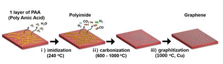 Conversion of Langmuir–Blodgett monolayers and bilayers of poly(amic acid) through polyimide to graphene
