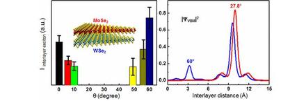 Probing Evolution of Twist-Angle-Dependent Interlayer Excitons in MoSe2/WSe2 van der Waals Heterostructures