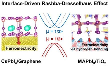 Rashba–Dresselhaus Effect in Inorganic/Organic Lead Iodide Perovskite Interfaces