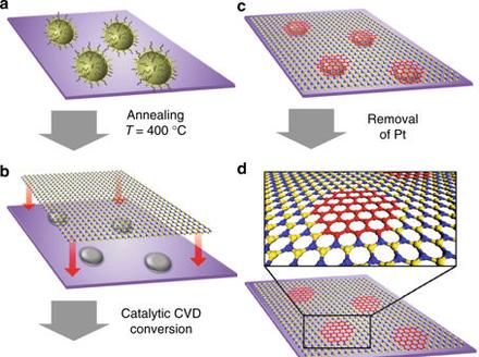 Planar and van der Waals heterostructures for vertical tunnelling single electron transistors