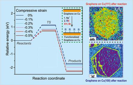 Effect of Copper Substrate Surface Orientation on the Reductive Functionalization of Graphene