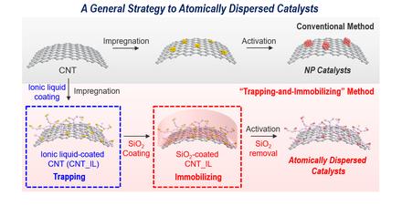 A General Strategy to Atomically Dispersed Precious Metal Catalysts for Unravelling Their Catalytic Trends for Oxygen Reduction Reaction