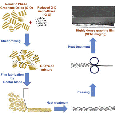 Highly Ordered and Dense Thermally Conductive Graphitic Films from a Graphene Oxide/Reduced Graphene Oxide Mixture