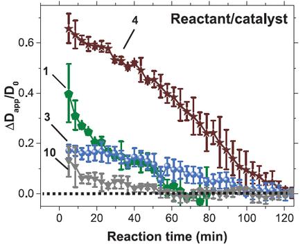 Boosted Molecular Mobility during Common Chemical Reactions