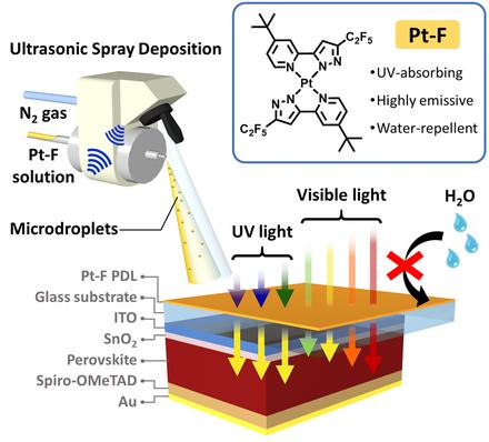 Fabrication of Water-Repellent Platinum(II) Complex-Based Photon Downshifting Layers for Perovskite Solar Cells by Ultrasonic Spray Deposition
