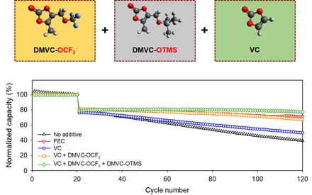 Replacing Conventional Battery Electrolyte Additives with Dioxolone Derivatives for High-Energy-Density Lithium-Ion Batteries