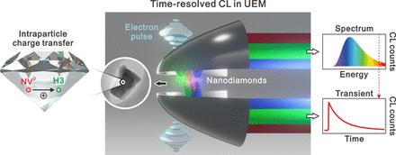 Cathodoluminescence in Ultrafast Electron Microscopy