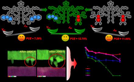Impact of Symmetry-Breaking of Non-Fullerene Acceptors for Efficient and Stable Organic Solar Cells