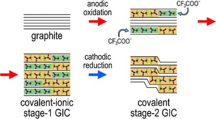 Electrochemical Formation of a Covalent–Ionic Stage-1 Graphite Intercalation Compound with Trifluoroacetic Acid