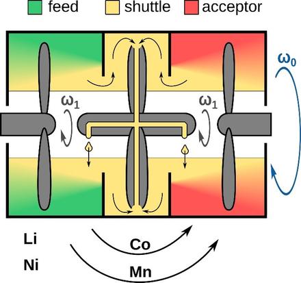 One-Pot, Three-Phase Recycling of Metals from Li-Ion Batteries in Rotating, Concentric-Liquid Reactors