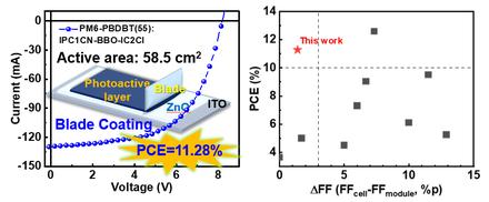 Efficient and Scalable Large-Area Organic Solar Cells by Asymmetric Nonfullerene Acceptors Based on 9H-Indeno[1,2-b]pyrazine-2,3,8-Tricarbonitrile