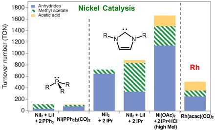 Nickel-catalyzed ester carbonylation promoted by imidazole-derived carbenes and salts
