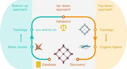 Up–down approach for expanding the chemical space of metal–organic frameworks