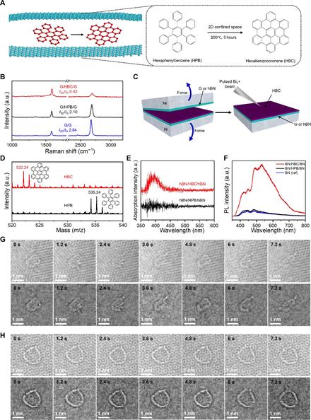 Pressure enabled organic reactions via confinement between layers of 2D materials