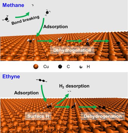 Growth Kinetics of Graphene on Cu(111) Foils from Methane, Ethyne, Ethylene, and Ethane