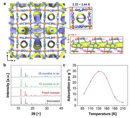Lattice-driven gating in a Cu-based zeolitic imidazolate framework for efficient high-temperature hydrogen isotope separation