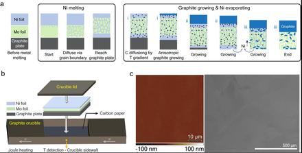Synthesis and properties of mirror-like large-grain graphite films