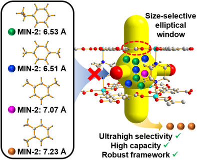 Highly Selective Adsorption of Para-Xylene, Ethylbenzene, and Explicit Exclusion of Ortho-Xylene from Xylene Isomers Using a Pillar-Layered MOF with Tuned Pore Channels