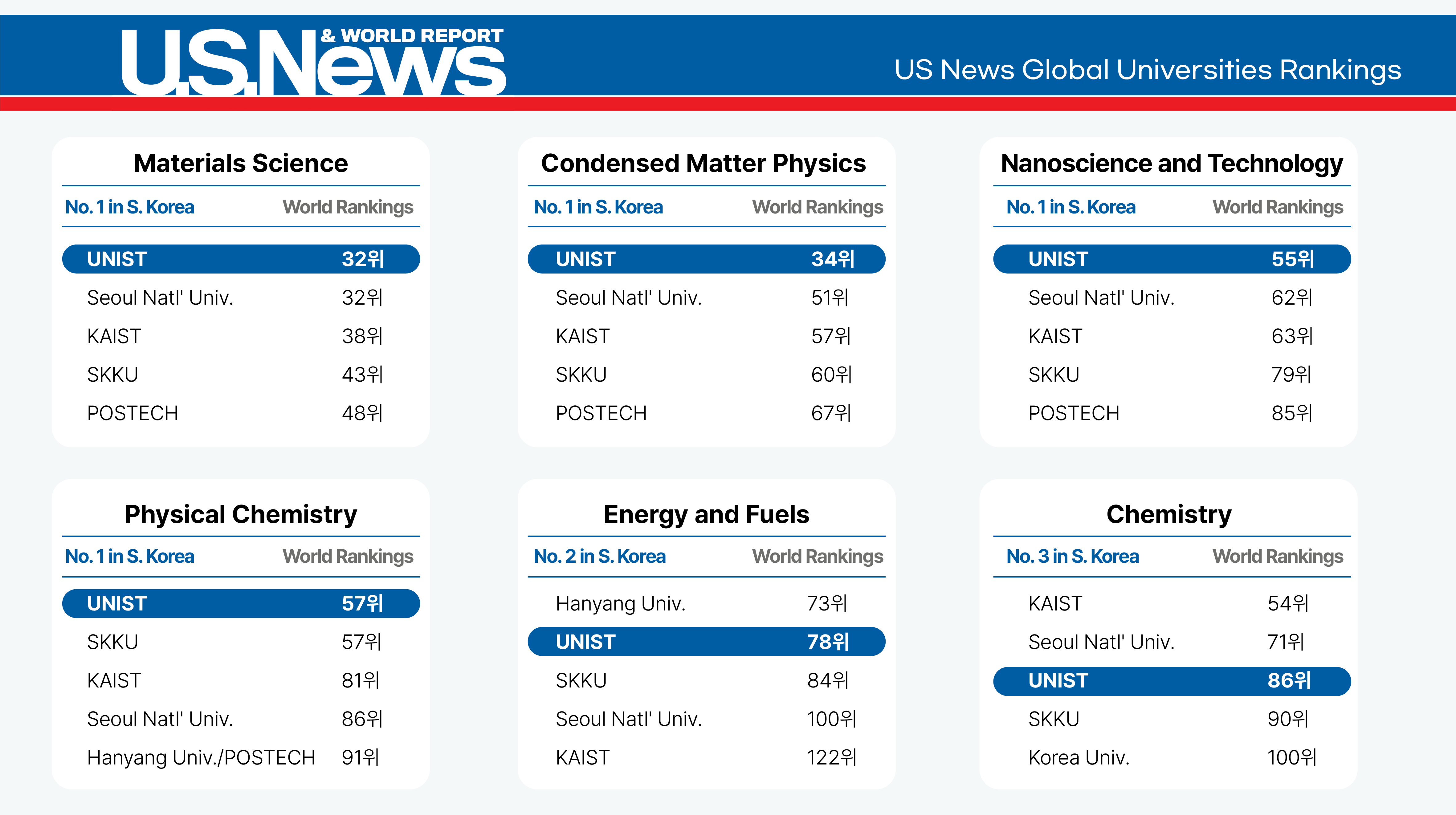 UNIST Rises in US News Global Universities Rankings for 2022! UNIST